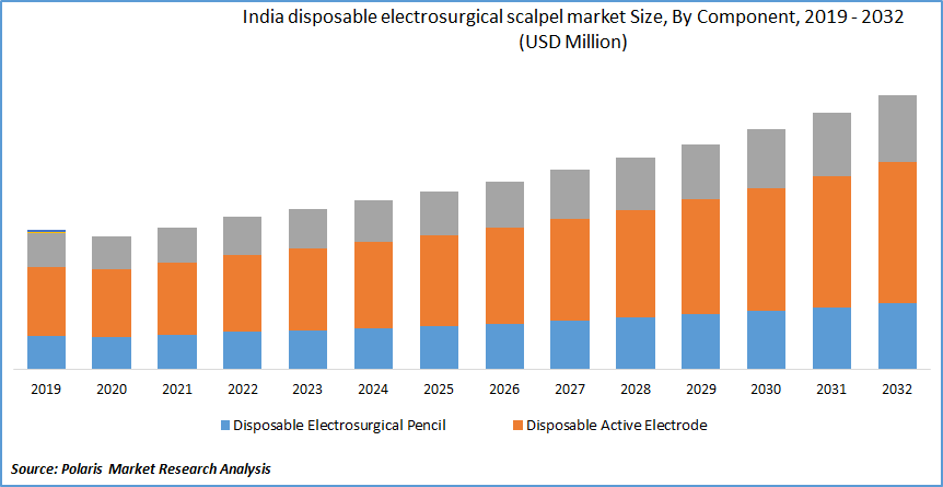 India Disposable Electrosurgical Scalpel Market Size